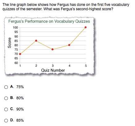 The line graph below shows how fergus has done on the first five vocabulary quizzes of the semester.