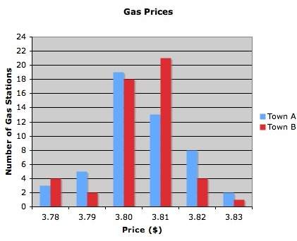 The graph shows the gas prices in two towns, a and b. which statement is true? a) the mode for town
