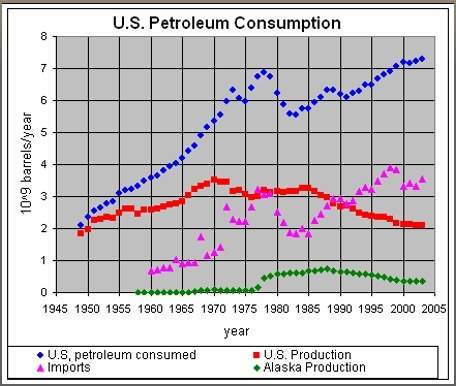 Starting in the 1990's the usa start to see an increase in the price of gas and other oil-based prod