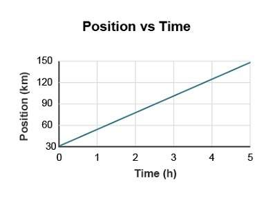 Aposition-time graph is shown for a motorcycle driving south. according to the graph, what is the mo