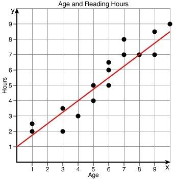 Quickly i'm following scatter plot represents the number of hours per week a child spends reading,