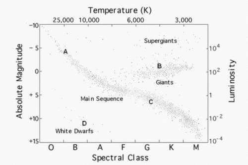 &nbsp; ! on the hertzsprung-russell diagram shown, the sun is closest to letter a) a b) b c) c