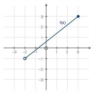 The graph of a function f(x) is shown below: what is the domain of f(x)?
