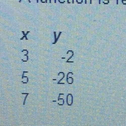 The rate of change of the function represented in the table is