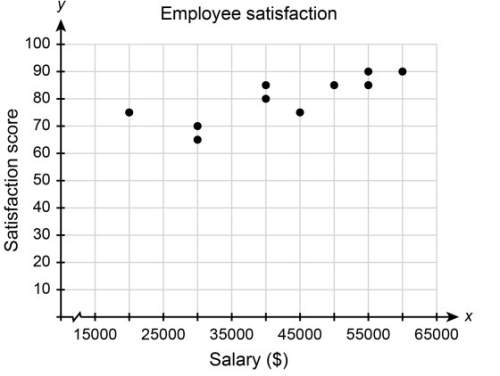 At a certain company, the human resources department surveyed employee satisfaction. they collected