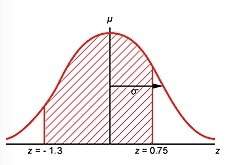 The standard normal curve shown below models the population distribution of a random variable. what