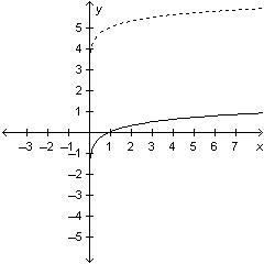 Which equation represents the transformed function below? = parent function; y=logx = transfor