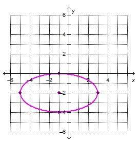 An ellipse is graphed. which statements about the ellipse are true? check all that apply. the cente