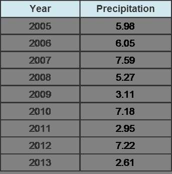 The table shows the precipitation in december, in inches, for washington state from 2005 to 2013. wh
