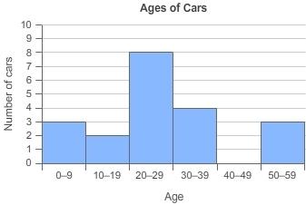 Will mark the histogram shows the ages of cars sold at a car auction. what percent of the cars was
