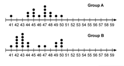 Acomparative dot plot is shown for the points scored in a game by the members of two groups. compare