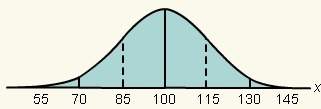 Identify the mean and standard deviation of the graph a. mean = 85; standard deviation =15 b. mean