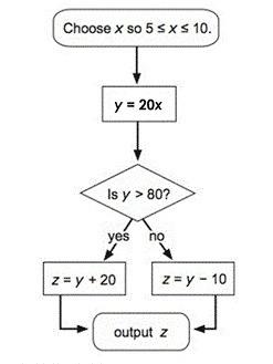 Use the flow chart to find z when x = 7. a) 130 b) 140 c) 150 d) 160