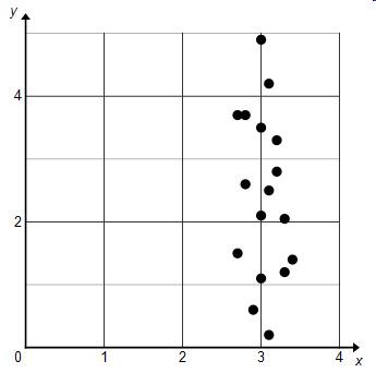 Which describes the correlation shown in the scatterplot? a. there is a positive linear correlation