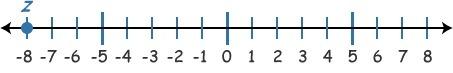 Where is point z on the number line?