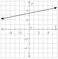 Evaluate the function at x = –2. y = 0 y = 3 y = –4 y = 2