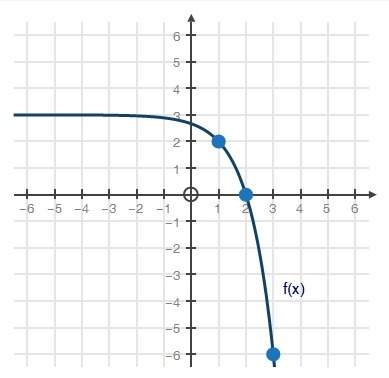 For the graphed function f(x) = −(3)x − 1 + 3, calculate the average rate of change from x = 1 to x