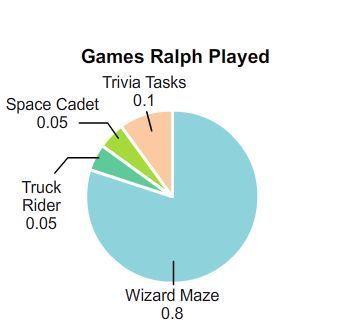 The circle graph shows the portions of the time that ralph spent playing different games. which two