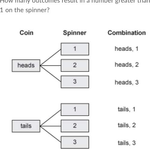 The tree diagram shows the possible outcomes of tossing a coin and spinning a spinner. how many out