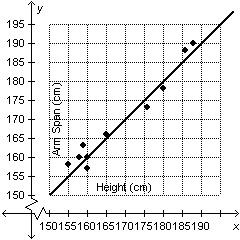 30 ! will mark you ! the graph below shows the heights and arm spans of several basketball players