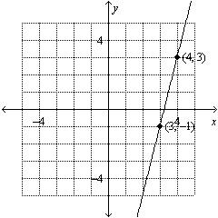 Write a rule for the linear function in the graph.