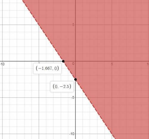 What is the graph of the inequality 3x+2y> -5