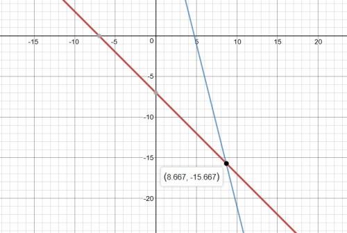Solve the system of equations by graphing.  x+y=-7  4x+y=19