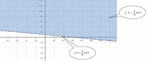 Find the graph of the inequality y> -1/6x+1