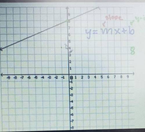 Worth 20 points how do you write slope intercept form and how do you graph it?