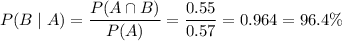 P(B\mid A)=\dfrac{P(A\cap B)}{P(A)}=\dfrac{0.55}{0.57}=0.964=96.4\%