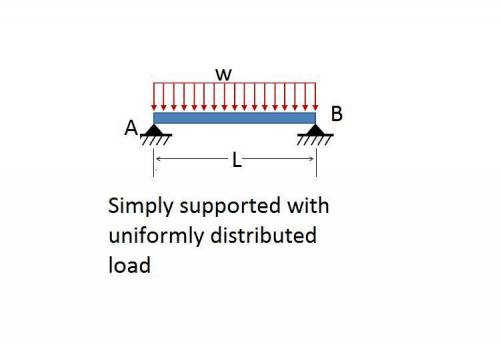 What is the deflection equation for a simply supported beam with a uniformly distributed load?