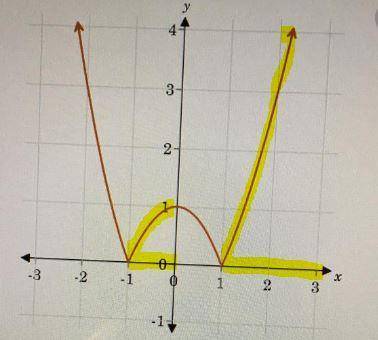 On which interval is the function increasing