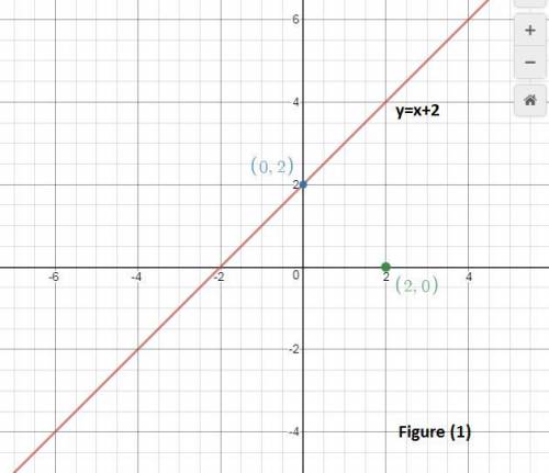 The graph of a function never has two different points with the same x-coordinate because.. a. the g