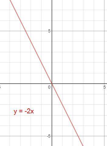 Use the equation y = -2x to answer the questions (a) graph y = -2x. (b) what is the slope of y = -2x