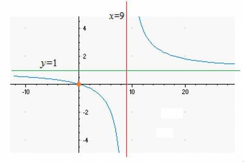 Graph the rational function f(x) = x/x-9