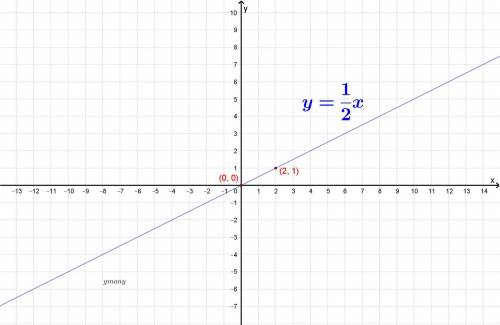 Y=1/2x graph the linear equation.