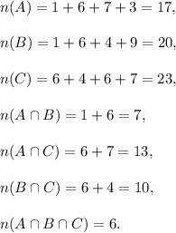 n(A)=1+6+7+3=17,\\\\n(B)=1+6+4+9=20,\\\\n(C)=6+4+6+7=23,\\\\n(A\cap B)=1+6=7,\\\\n(A\cap C)=6+7=13,\\\\n(B\cap C)=6+4=10,\\\\n(A\cap B\cap C)=6.