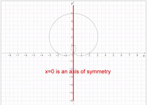 Determine if the graph is symmetric about the x-axis, the y-axis, or the origin.  r = 2 + 3 sin θ  c