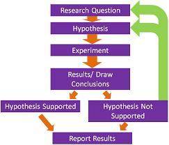 Which statements describe scientific inquiry?  check all that apply. scientific inquiry has only one
