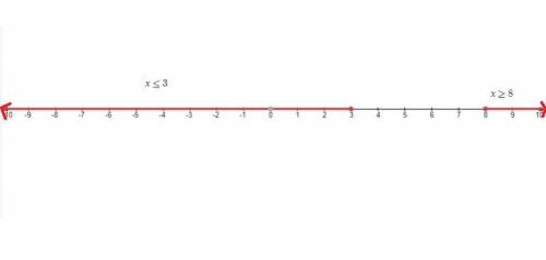 Graph the compound inequality on the number line. x ≤ 3 or x ≥ 8
