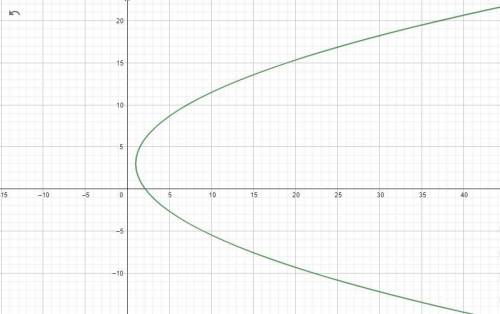 Use the given information to write an equation for each parabola below:  the parabola has focus (3,
