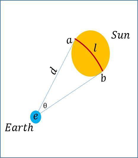 The sun subtends an angle if about 0.5° to us on earth,150 million km away. estimate the radius of t