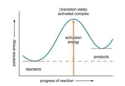 What must happen before a chemical reaction can begin?  the activation energy must be exceeded. the