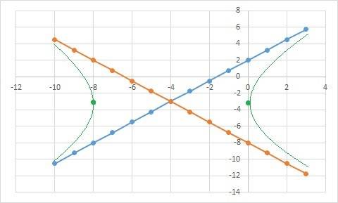 Graph the hyperbola with equation quantity x plus four squared divided by sixteen minus the quantity