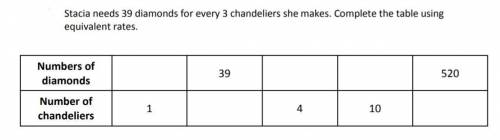 Stacia needs 39 diamonds for every 3 chandeliers she makes.complete the table using equivalent ratio