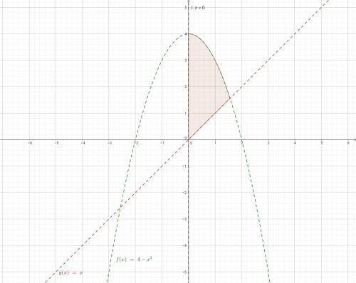 Find the volume of revolution bounded by the curves y = 4 – x2 , y = x, and x = 0, and is revolved a