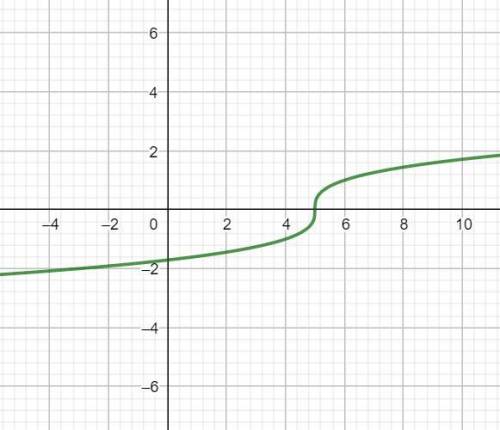 Which graph represents y= 3 sqrt x-5?