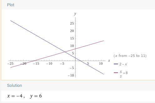 Which graph represents the solution to the given system y=-x+2 and y=1/2x+8