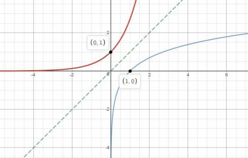 An exponential function is the inverse of a logarithmic function. a)true b)false