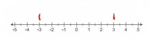 Which two numbers on the number line have an absolute value of 3?  select the location of both numbe